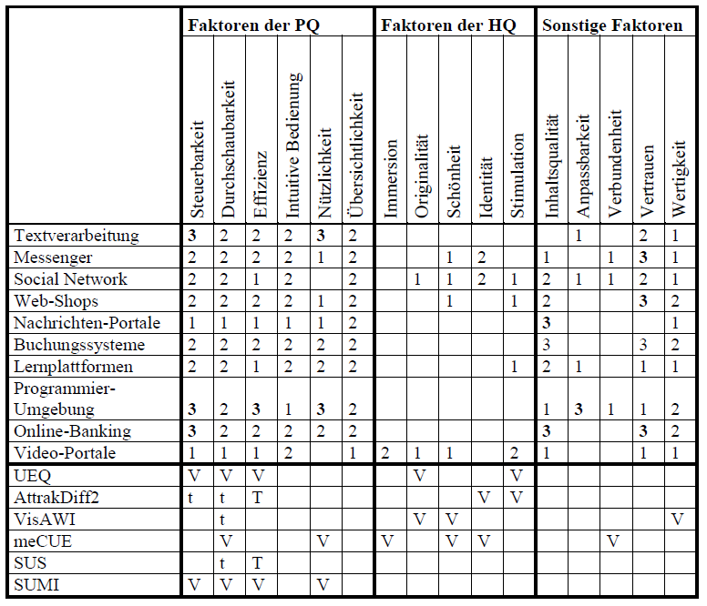 Eingeschätzte Wichtigkeit von UX-Faktoren bezüglich unterschiedlicher Produktkategorien